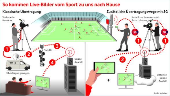 Übertragung Bundesliga per 5G von Vodafone und Sky