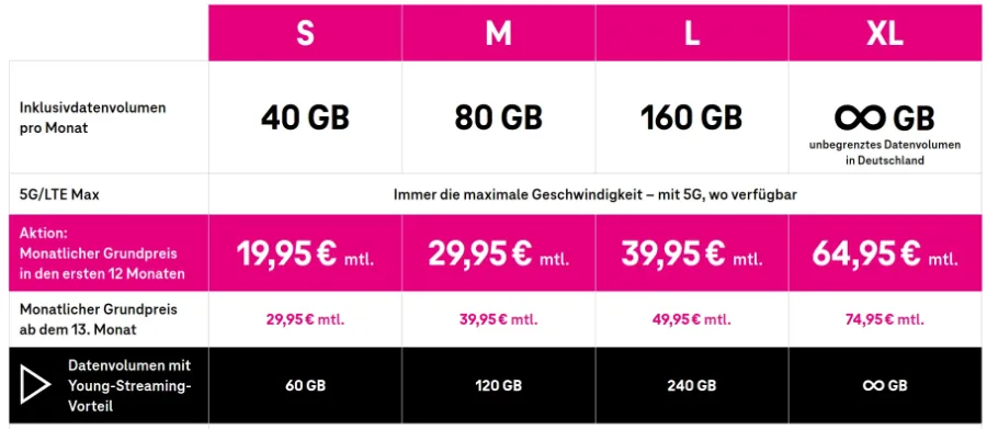 mehr Datenvolumen bei den MagentaMobil Young Tarifen der Deutschen Telekom