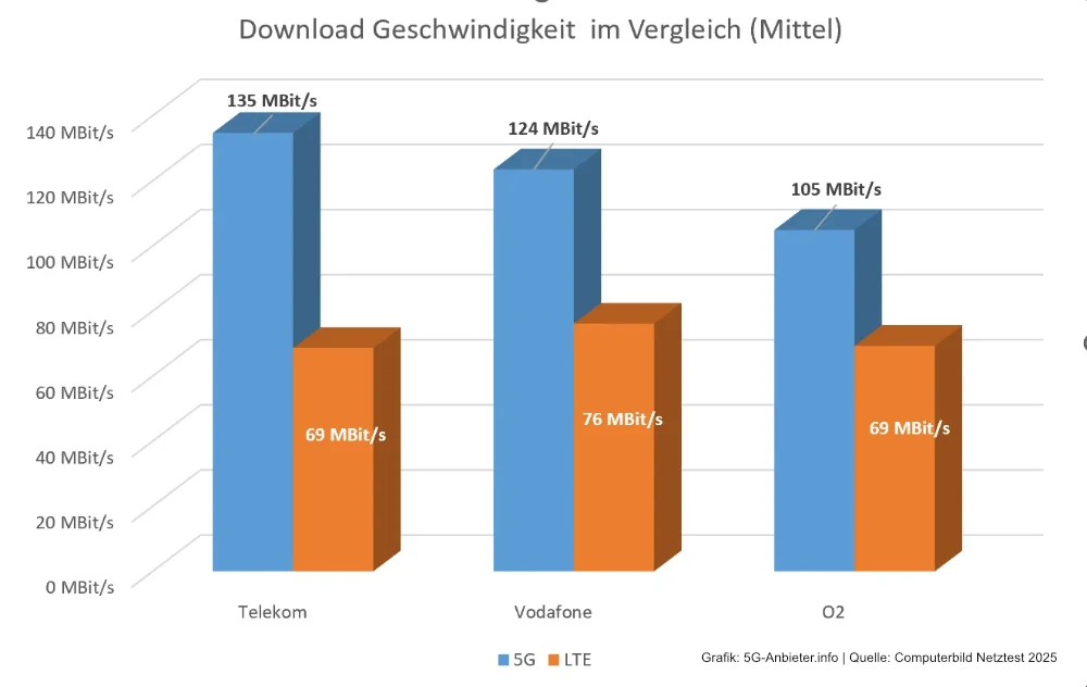 Computerbild Netztest 2025