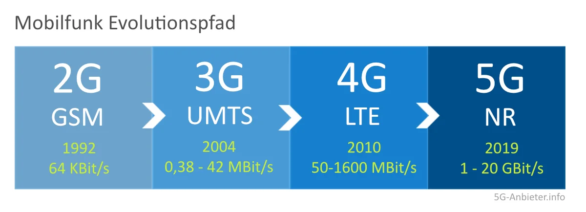 5G Evolution von 2G an | Infografik 5G-Anbieter.info