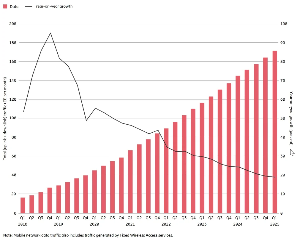 Wachstumsraten weltweiter Traffic bis 2025