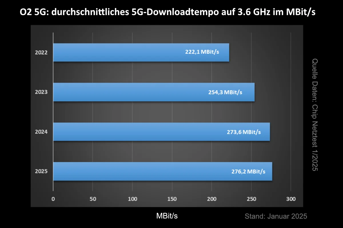 Durchschnittlicher Download-Speed im O2-Netz gemäß Chip-Netztests