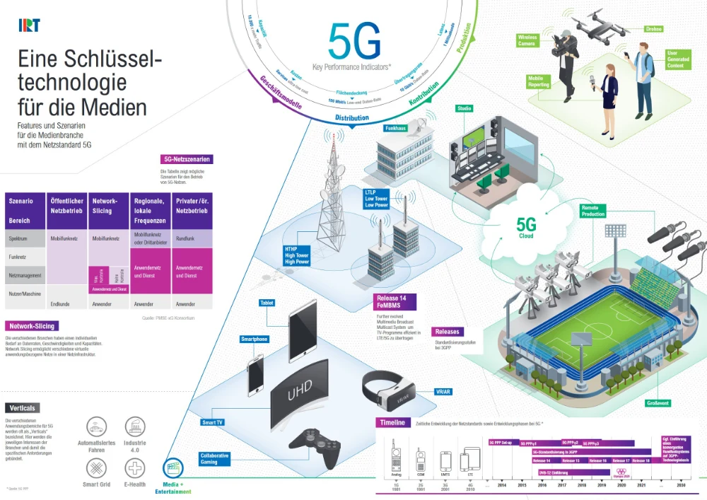 5G Broadcast Infografik