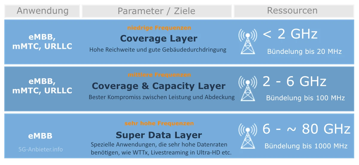 Infografik Multi-Layer Ansatz bei 5G | 5G-Anbieter.info